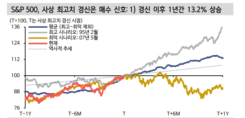 美 주가지수 사상 최고치 경신은 승률 93%의 비중확대 신호 - 신한證