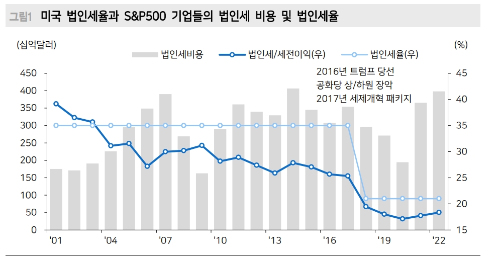 美 주식시장, 트럼프 당선이 시장에 나쁘지 않을 것이란 생각 키우는 중 - 메리츠證