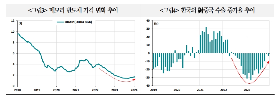 해외금융사, 한국 1월 전체 수출증가율 플러스 전환 예상..반도체 회복, 中 부양 수혜 등 기대 - 국금센터