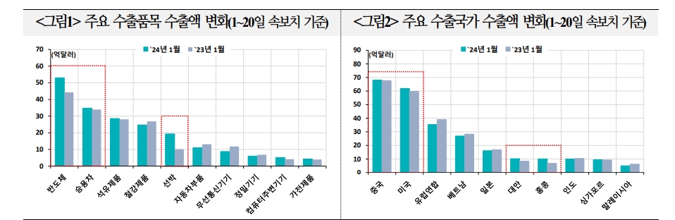 해외금융사, 한국 1월 전체 수출증가율 플러스 전환 예상..반도체 회복, 中 부양 수혜 등 기대 - 국금센터