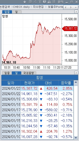 (상보) 중국, 증시 살리려 2조위안 재정부양 및 특수채 등 검토 - 블룸버그..항셍지수 3% 급등