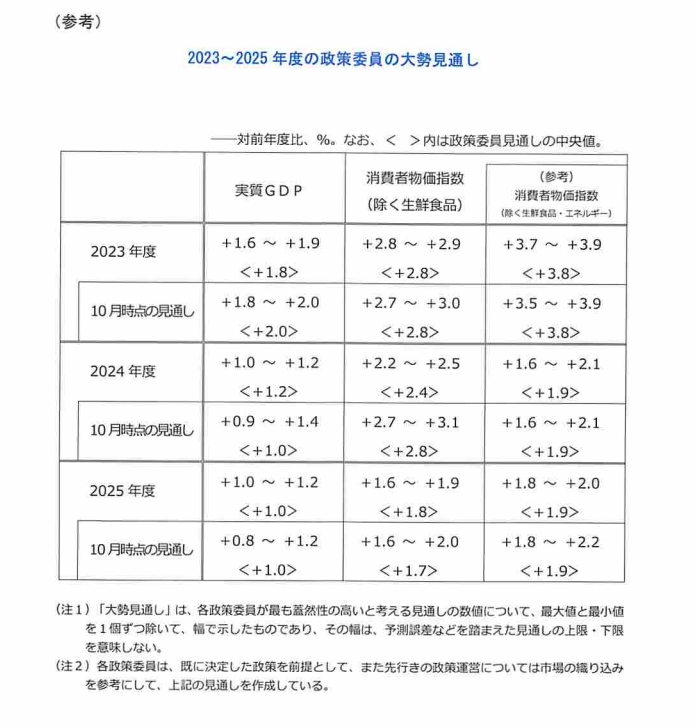(상보) BOJ, 초완화적 통화정책 유지..올해 근원 CPI 전망치, 10월보다 0.4%p 낮춰