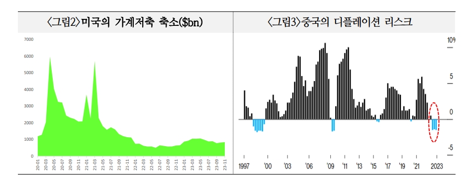 글로벌 경기 소폭 둔화 예상되나 리스크 요인 동시 작용시 24년 초중반에도 침체 가능 - 국금센터