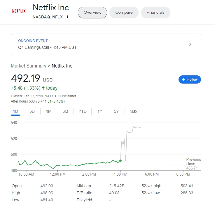 (상보) 넷플릭스, 신규 구독자 급증…시간외서 주가 8.5% 급등