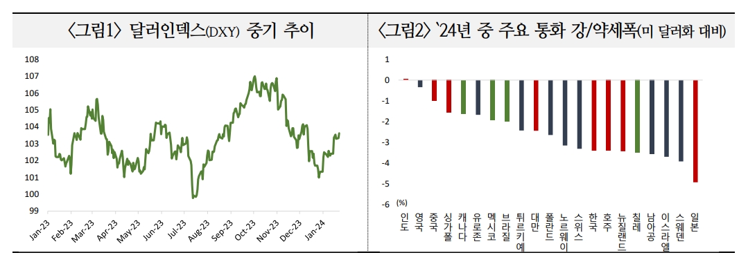 시장 컨세서스 방향은 여전히 약달러지만 전망 근거는 아직 가시화 안돼...트럼프 트레이드도 유의 - 국금센터