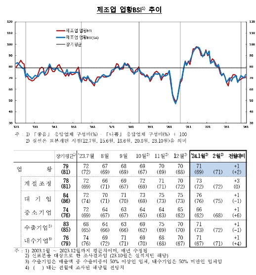 (종합)1월 기업체감경기(69) 전월비 1p 하락...제조업 상승 불구 비제조업 하락 영향 - 한은
