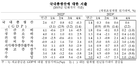 (종합) 4분기 실질GDP 전기비 0.6% 증가...3분기 연속 0.6% 증가