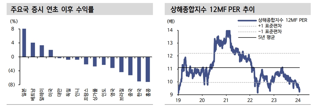 인민은행 지준율 50bp 인하...양회 전까지 정책 기대감 점증하면서 주가 반등할 것 - 신한證