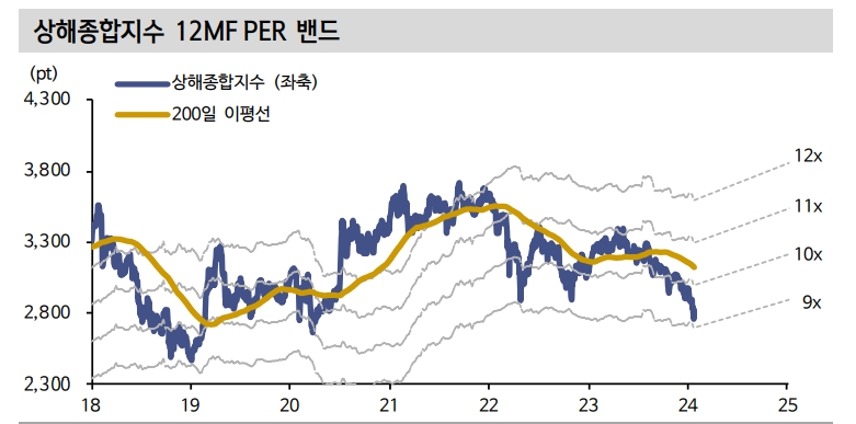 인민은행 지준율 50bp 인하...양회 전까지 정책 기대감 점증하면서 주가 반등할 것 - 신한證