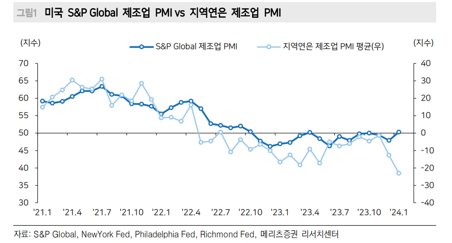 美제조업, 실제 업황과 다르게 COVID 때처럼 리드타임이 지수 오버슈팅시켰을 가능성 - 메리츠證