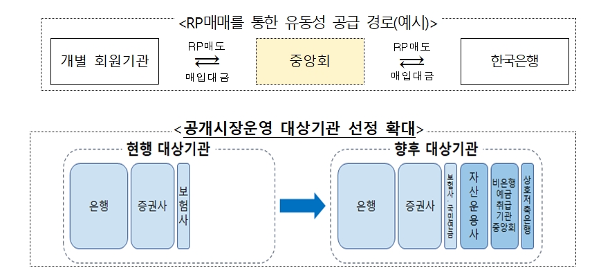 (상보) 한은 "공개시장운영 대상기관에 자산운용사 포함되도록 할 것"..박종우 국장 "실제 대상기관 전체규모 늘어날 것"