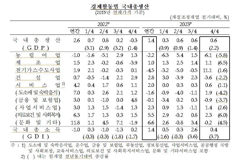 (장태민 칼럼) 한국경제, 수출중심 회복과 내수부진...심각한 건 가파른 잠재성장률 저하