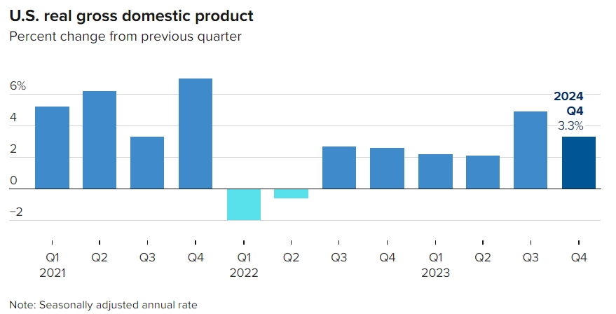 (상보) 미 4Q GDP 전기비 연율 3.3% 증가, 예상(2.0%) 큰 폭 상회