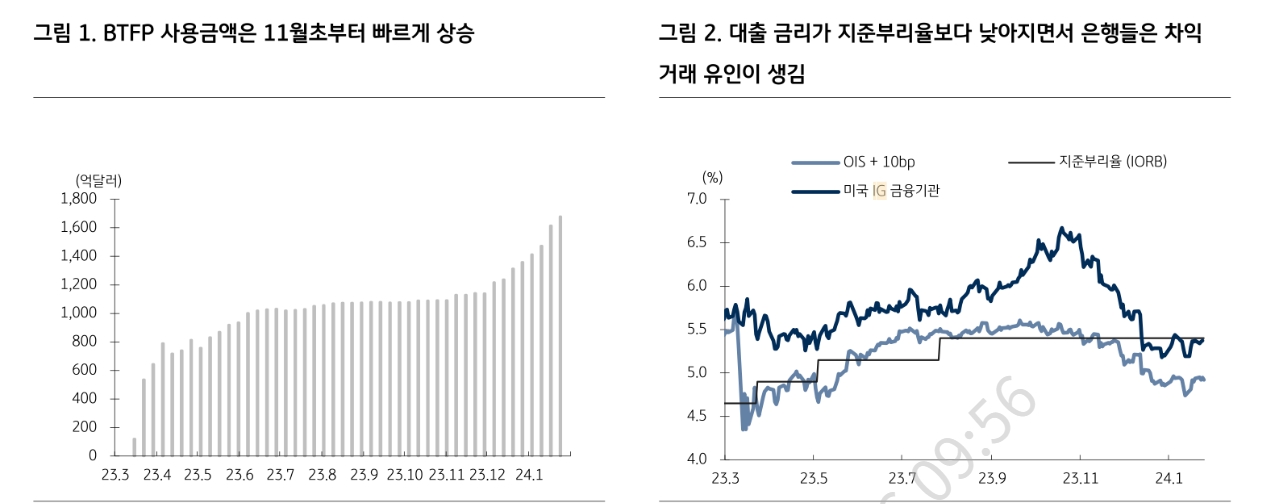 미국, 한국 모두 공급우려, 단기간 유동성 우려로 금리 상승 압력 예상 - KB證