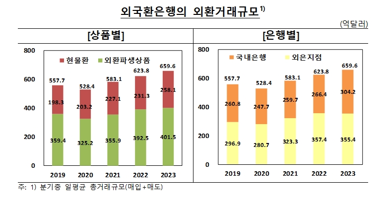 작년 외국환은행 일평균 659.6억달러 거래로 전년비 5.7%↑..2008년 통계 개편 이후 최대치 - 한은