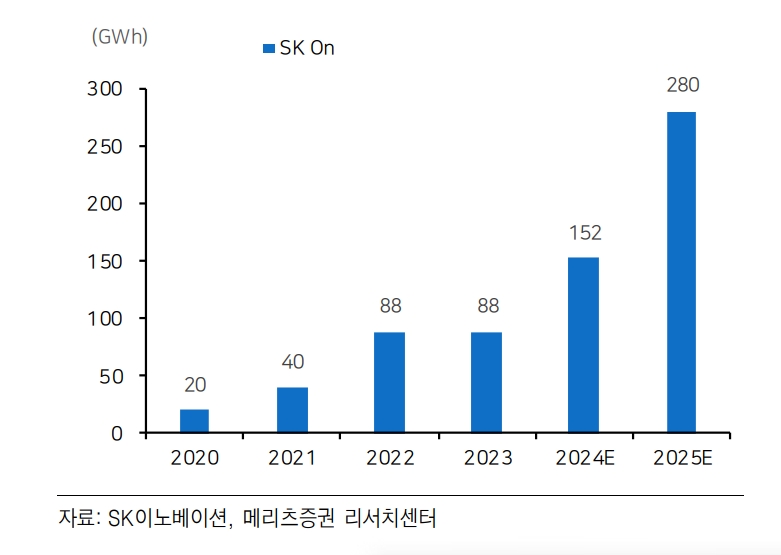 SK On 생산 CAPA 추이(자료=SK이노베이션, 메리츠증권)