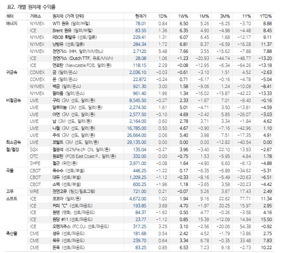 中경제 비관론 해소 전까지 구리 투자 의견 '중립' 유효 - NH證