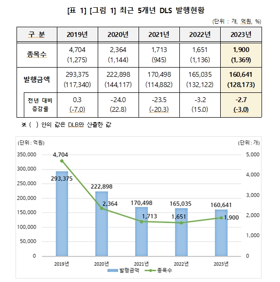 지난해 DLS 발행 2.7% 감소한 16.1조원...상환액은 63% 늘어난 20.1조원