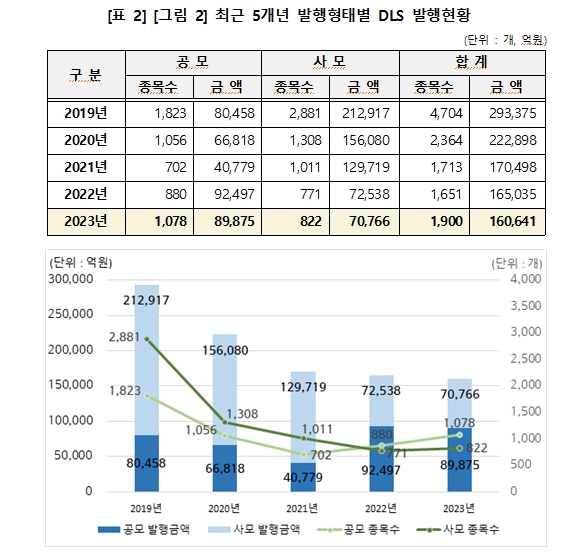 지난해 DLS 발행 2.7% 감소한 16.1조원...상환액은 63% 늘어난 20.1조원