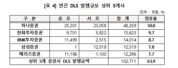 지난해 DLS 발행 2.7% 감소한 16.1조원...상환액은 63% 늘어난 20.1조원