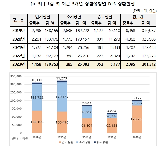 지난해 DLS 발행 2.7% 감소한 16.1조원...상환액은 63% 늘어난 20.1조원