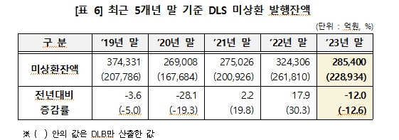 지난해 DLS 발행 2.7% 감소한 16.1조원...상환액은 63% 늘어난 20.1조원