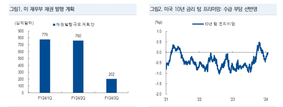 미국채 수급 부담 크게 완화...조기 QT 종료 가능성은 제한적 - NH證
