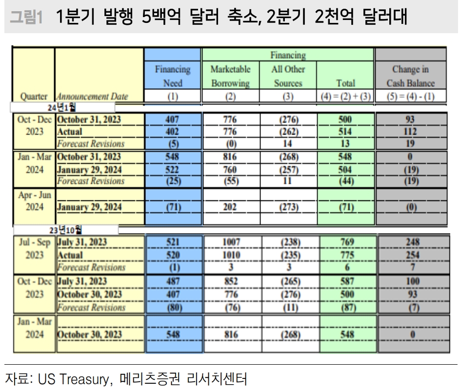 美국채 발행축소로 무리한 재정정책 기대 감소...FOMC 후 4% 초반대 매수기회 포착해야 - 메리츠證