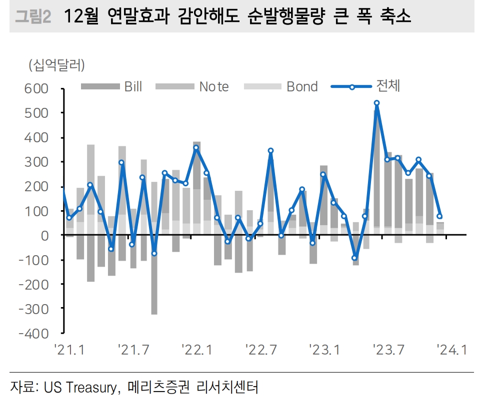 美국채 발행축소로 무리한 재정정책 기대 감소...FOMC 후 4% 초반대 매수기회 포착해야 - 메리츠證