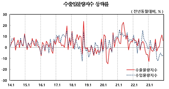 12월 수출 물량·금액 지수 모두 상승...순상품교역조건지수 7개월 연속 상승 - 한은