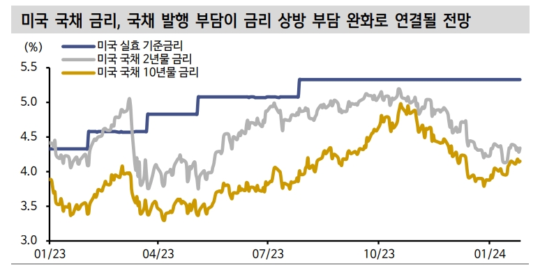 美 국채발행계획, 금리 하방 압력으로 연결...변동성 불가피하나 금리 하락 추세 - 신한證