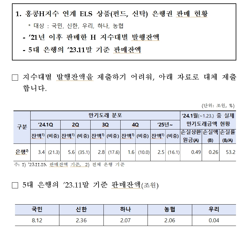 자료: 이용우 의원이 금감원에서 제출받은 자료