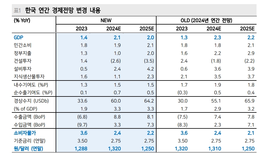 韓 GDP 성장률 전망 2.3%에서 2.1%로 하향...금리인하는 3분기부터 연내 75bp 예상 - 메리츠證