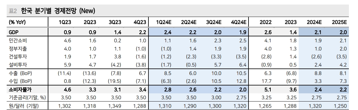 韓 GDP 성장률 전망 2.3%에서 2.1%로 하향...금리인하는 3분기부터 연내 75bp 예상 - 메리츠證