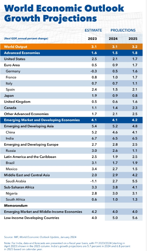 (상보) IMF, 올해 세계 성장률 전망치 3.1%로 0.2%P 상향