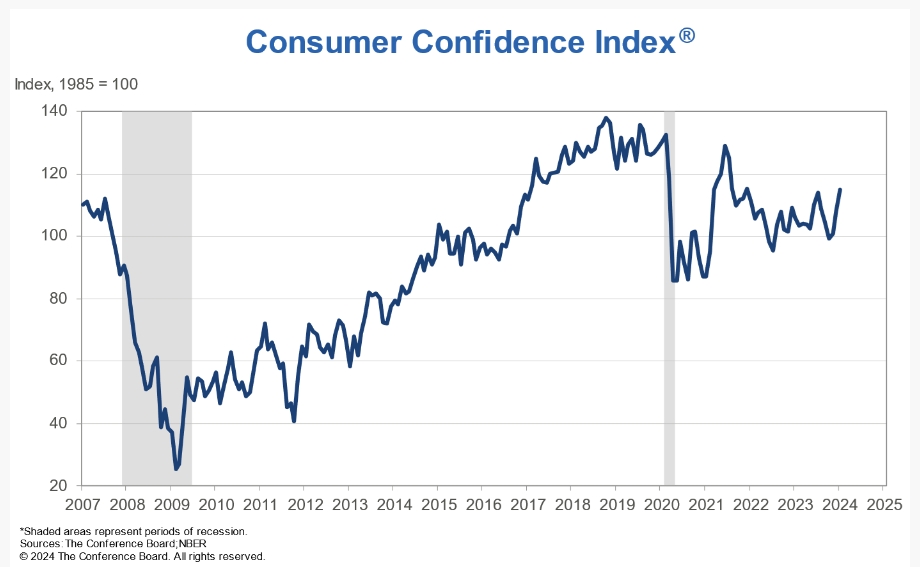 (상보) 미 1월 소비자신뢰지수 114.8로 2년 만에 최고치