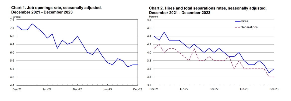 (상보) 미 12월 구인건수 전월비 10만건 증가한 903만건, 예상 상회