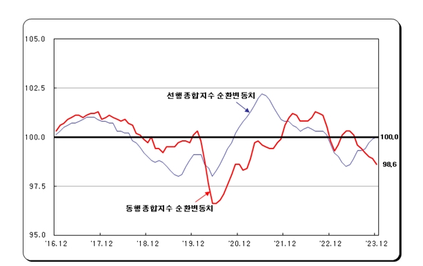 (1보) 12월 광공업생산 전월비 0.6% 늘어 두 달 연속 증가...소매판매 0.8% 감소