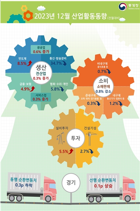 (종합) 12월 전산업생산 전월비 0.3% 증가...생산, 설비투자 증가, 소비 한 달 만에 감소 전환