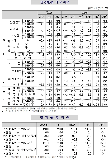 (종합) 12월 전산업생산 전월비 0.3% 증가...생산, 설비투자 증가, 소비 한 달 만에 감소 전환