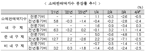 (종합) 12월 전산업생산 전월비 0.3% 증가...생산, 설비투자 증가, 소비 한 달 만에 감소 전환