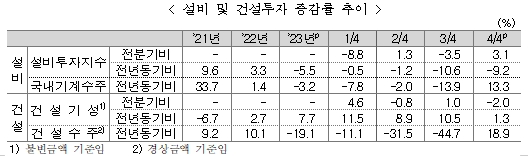 (종합) 12월 전산업생산 전월비 0.3% 증가...생산, 설비투자 증가, 소비 한 달 만에 감소 전환