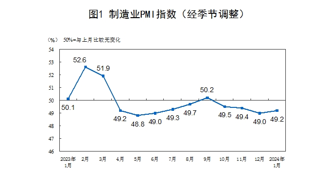 (상보) 중국 1월 제조업 PMI 49.2로 전월(49.0) 상회..비제조업 PMI 50.7로 전월(50.4) 상회