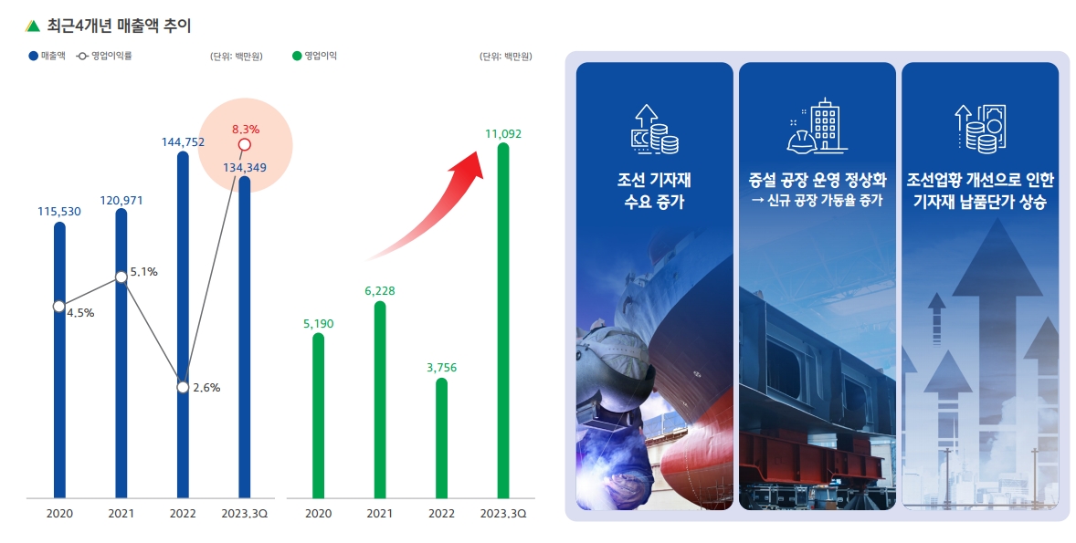 현대힘스 매출액 추이(출처=현대힘스 IR자료)