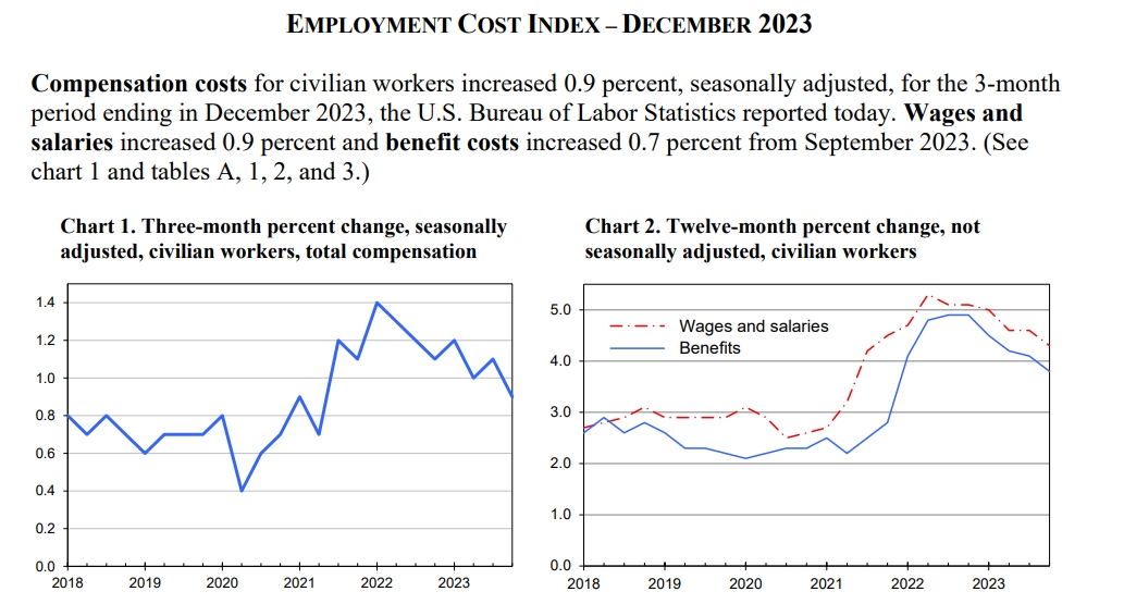 (상보) 미 4Q 고용비용지수 전기비 0.9% 올라 예상(1%) 하회