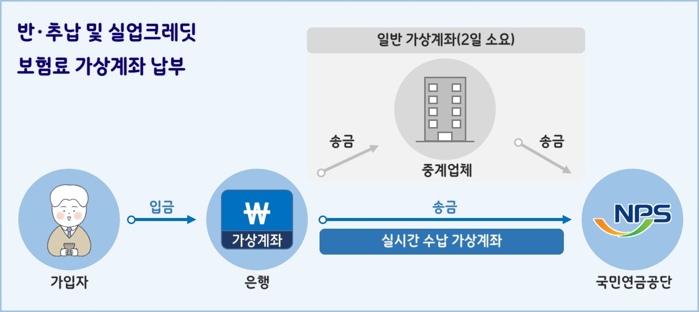 국민연금 공단이 도입한'실시간 수납 가상계좌'(국민연금공단 제공)