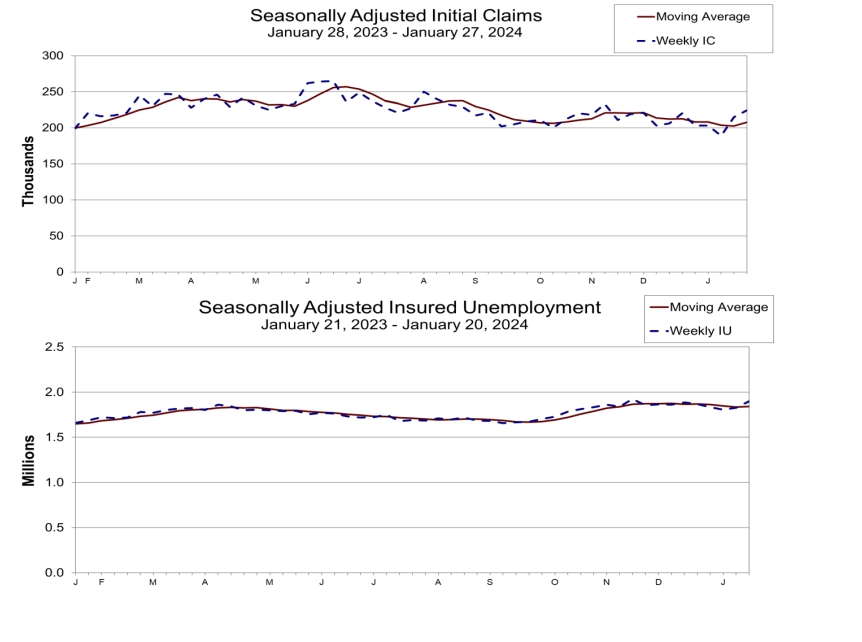 (상보) 미 주간실업, 22만4천건으로 예상상회...2주 연속 상승