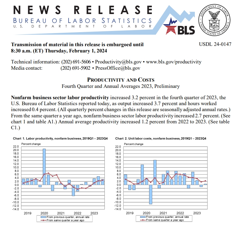 (상보) 미 4Q 비농업 생산성 전분기 대비 3.2% 상승...전분기 4.9%