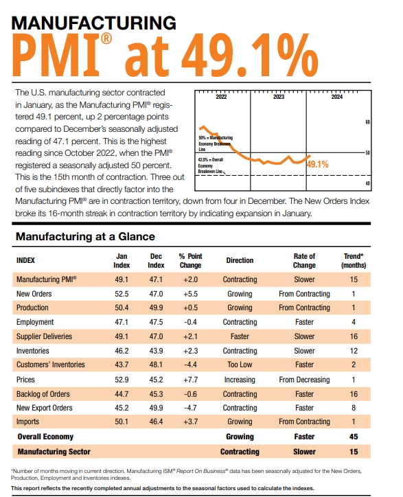 (상보) 미 ISM 1월 제조업 PMI 49.1로 예상(47.2) 상회