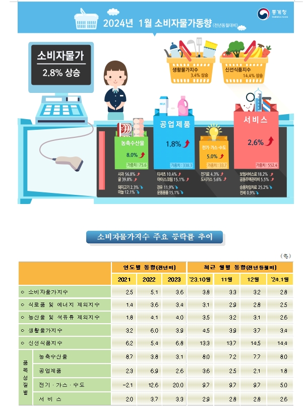 (1보) 1월 CPI 전년비 2.8% 상승해 2%대 진입...근원물가 2.5%로 둔화